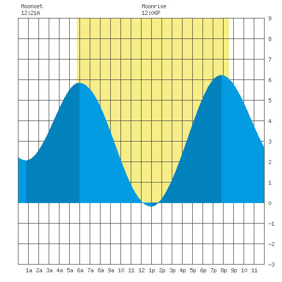 Brazos tide chart for Saturday, June 20, 2026