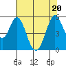 Brazos tide chart for Saturday, June 20, 2026