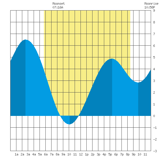 Brazos tide chart for Tuesday, June 2, 2026