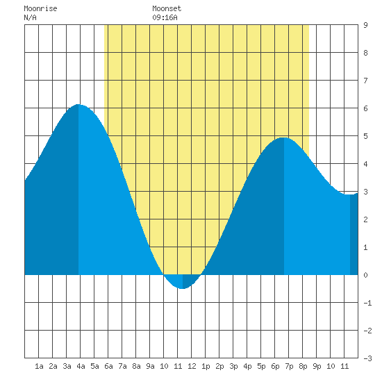 Brazos tide chart for Thursday, June 4, 2026