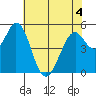 Brazos tide chart for Thursday, June 4, 2026