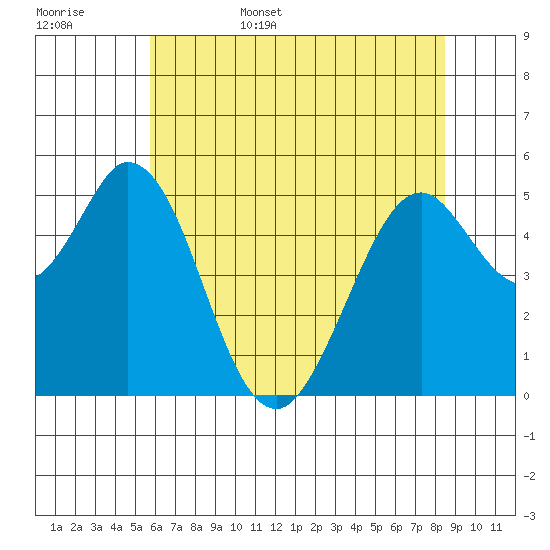 Brazos tide chart for Friday, June 5, 2026