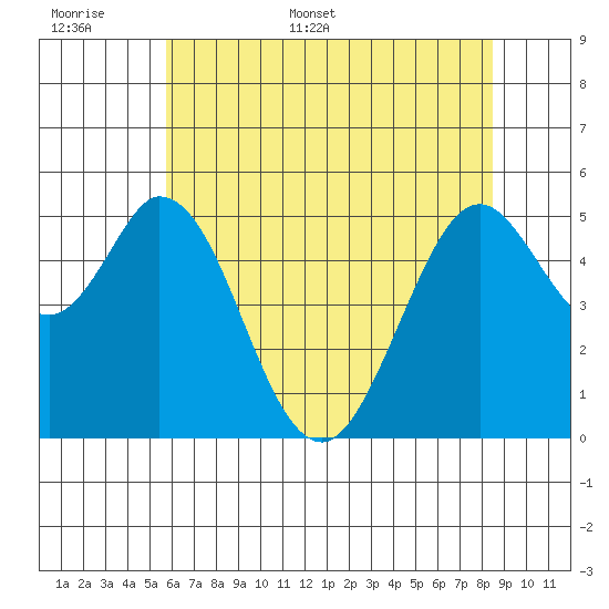Brazos tide chart for Saturday, June 6, 2026