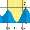 Brazos tide chart for Sunday, June 7, 2026