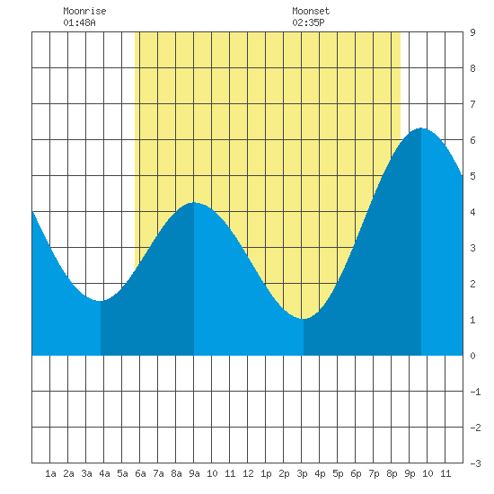 Brazos tide chart for Tuesday, June 9, 2026