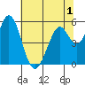 Brazos tide chart for Wednesday, July 1, 2026