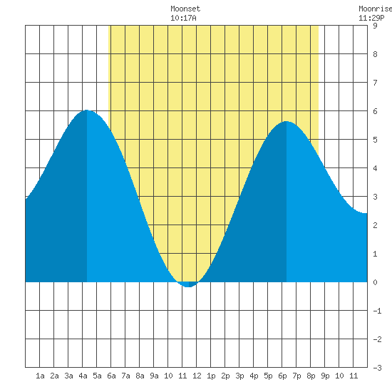 Brazos tide chart for Saturday, July 4, 2026