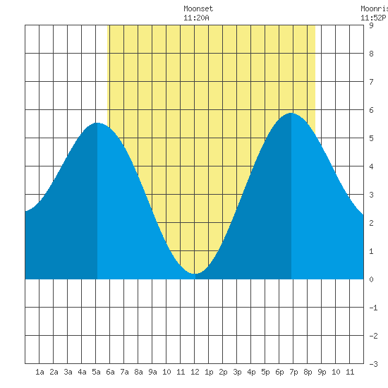 Brazos tide chart for Sunday, July 5, 2026