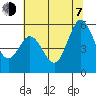 Brazos tide chart for Tuesday, July 7, 2026