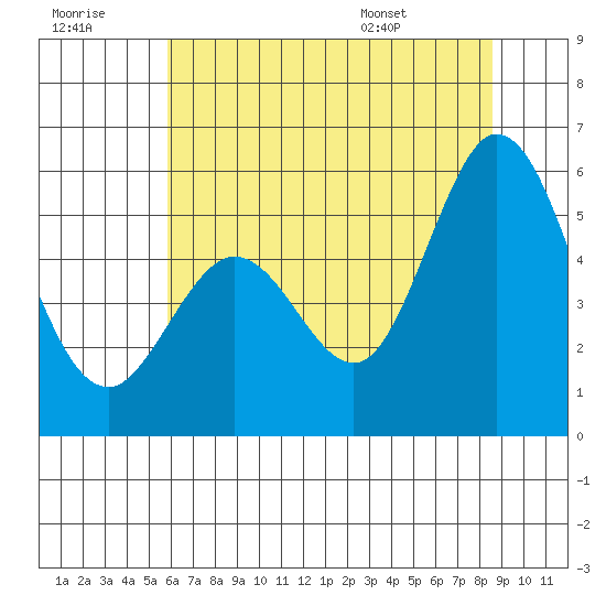 Brazos tide chart for Wednesday, July 8, 2026