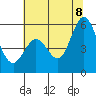 Brazos tide chart for Wednesday, July 8, 2026