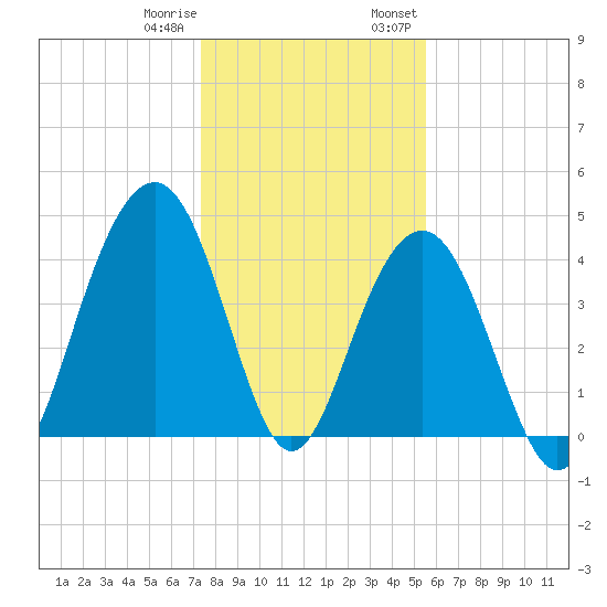 Breach Inlet tide chart for Sunday, January 10, 2021