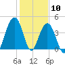 Breach Inlet tide chart for Sunday, January 10, 2021