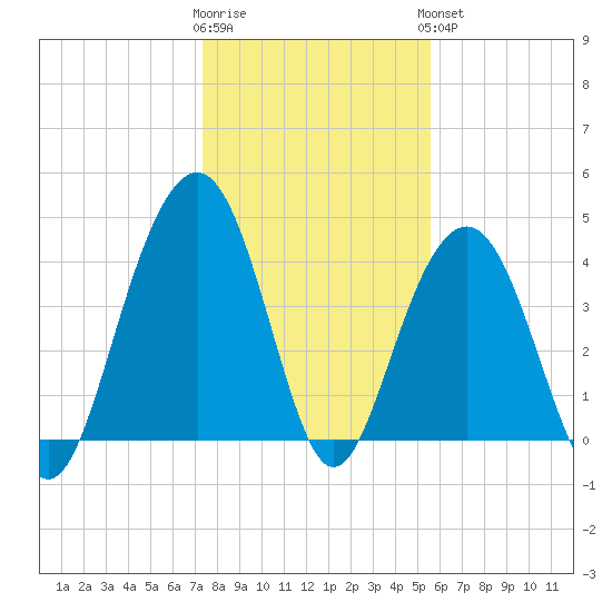 Breach Inlet tide chart for Tuesday, January 12, 2021