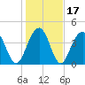 Breach Inlet tide chart for Sunday, January 17, 2021