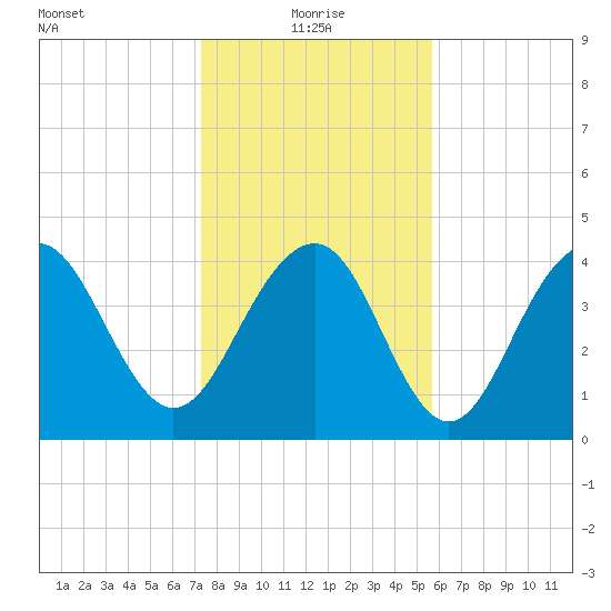 Breach Inlet tide chart for Tuesday, January 19, 2021