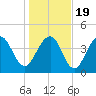 Breach Inlet tide chart for Tuesday, January 19, 2021