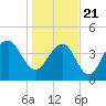 Breach Inlet tide chart for Thursday, January 21, 2021