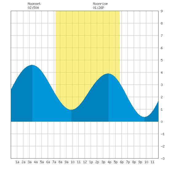 Breach Inlet tide chart for Saturday, January 23, 2021