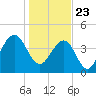 Breach Inlet tide chart for Saturday, January 23, 2021