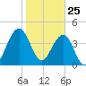Breach Inlet tide chart for Monday, January 25, 2021