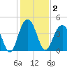 Breach Inlet tide chart for Saturday, January 2, 2021