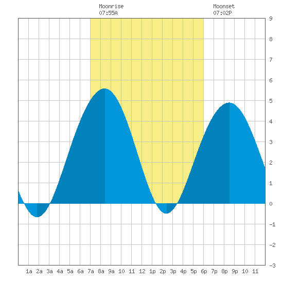 Breach Inlet tide chart for Friday, February 12, 2021