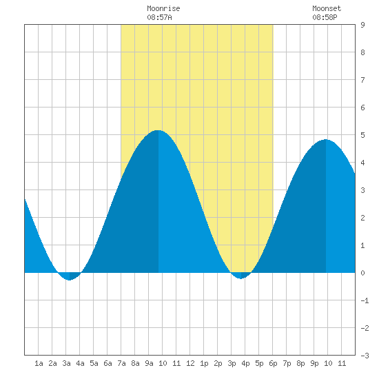 Breach Inlet tide chart for Sunday, February 14, 2021