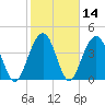 Breach Inlet tide chart for Sunday, February 14, 2021
