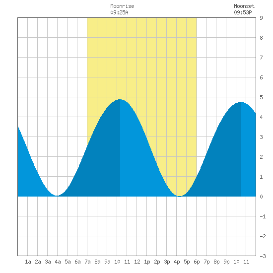 Breach Inlet tide chart for Monday, February 15, 2021