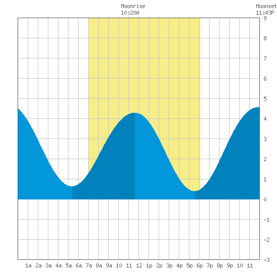 Breach Inlet tide chart for Wednesday, February 17, 2021