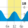 Breach Inlet tide chart for Thursday, February 18, 2021