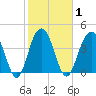 Breach Inlet tide chart for Monday, February 1, 2021