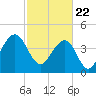 Breach Inlet tide chart for Monday, February 22, 2021