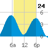 Breach Inlet tide chart for Wednesday, February 24, 2021
