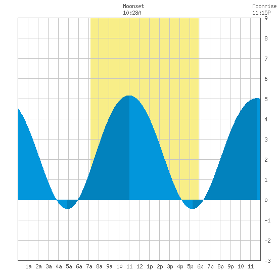 Breach Inlet tide chart for Tuesday, February 2, 2021