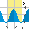Breach Inlet tide chart for Tuesday, February 2, 2021