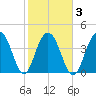 Breach Inlet tide chart for Wednesday, February 3, 2021