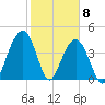 Breach Inlet tide chart for Monday, February 8, 2021
