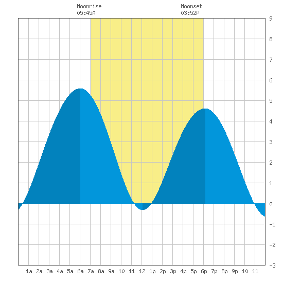 Breach Inlet tide chart for Tuesday, February 9, 2021
