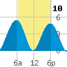 Breach Inlet tide chart for Wednesday, March 10, 2021