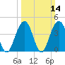 Breach Inlet tide chart for Sunday, March 14, 2021