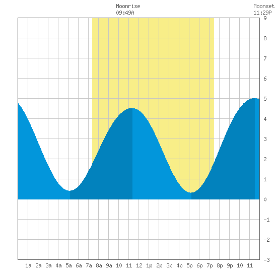 Breach Inlet tide chart for Wednesday, March 17, 2021