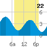 Breach Inlet tide chart for Monday, March 22, 2021