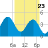 Breach Inlet tide chart for Tuesday, March 23, 2021