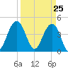 Breach Inlet tide chart for Thursday, March 25, 2021