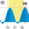 Breach Inlet tide chart for Sunday, March 28, 2021