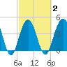 Breach Inlet tide chart for Tuesday, March 2, 2021