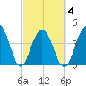 Breach Inlet tide chart for Thursday, March 4, 2021