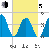 Breach Inlet tide chart for Friday, March 5, 2021